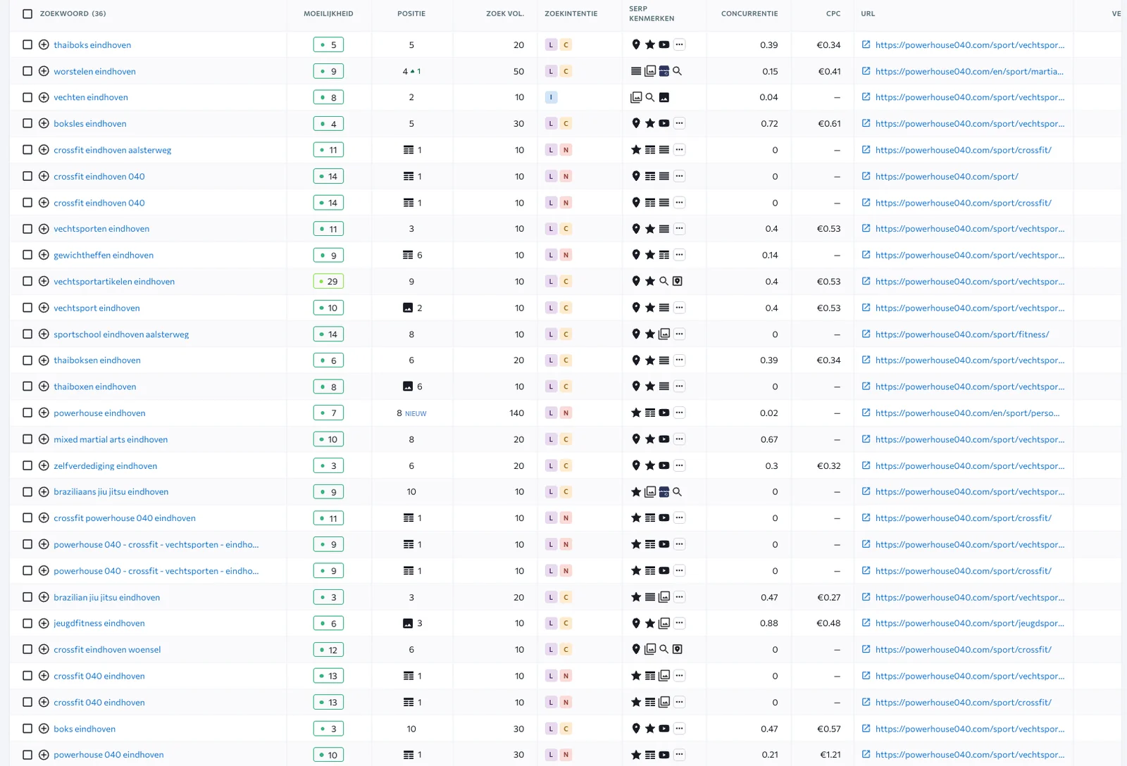 Top-posities op lokale zoekwoorden in SE Ranking